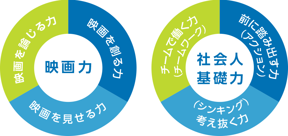 社会人基礎力グラフ