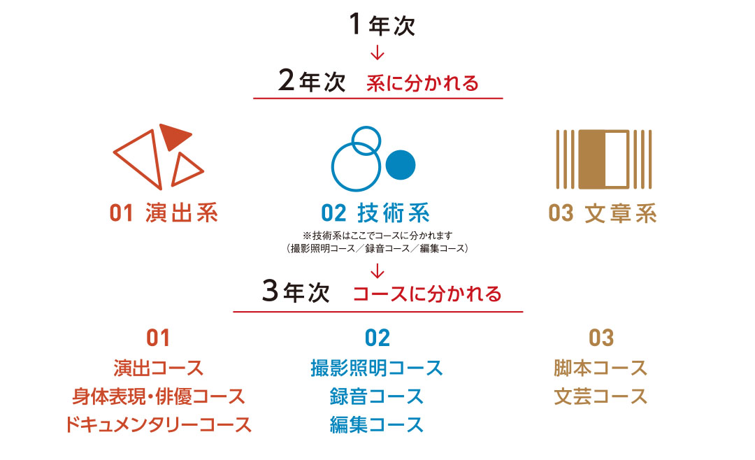 3つの系・8つのコース